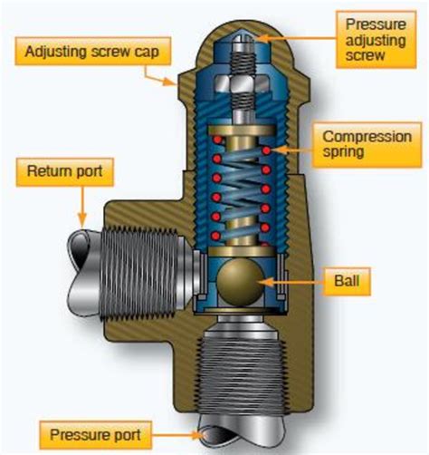 hydraulic pressure relief 